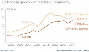 EU trade in goods with Andean Community