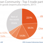 Andean Community: top 5 trade partners