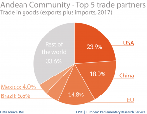 Andean Community: top 5 trade partners