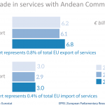 EU trade in services with Andean Community