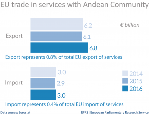 EU trade in services with Andean Community