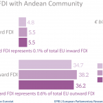 EU FDI stocks with Andean Community