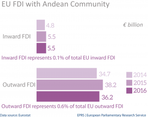 EU FDI stocks with Andean Community