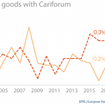 EU trade in goods with Cariforum