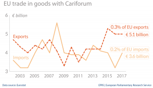 EU trade in goods with Cariforum