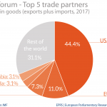 Cariforum: top 5 trade partners