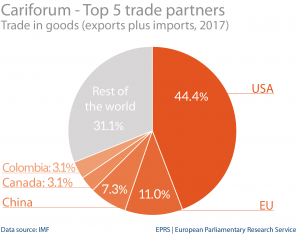 Cariforum: top 5 trade partners