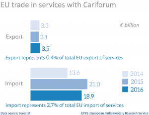 EU trade in services with Cariforum