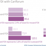 EU FDI stocks with Cariforum