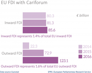 EU FDI stocks with Cariforum