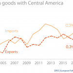 EU trade in goods with Central America