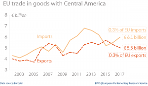 EU trade in goods with Central America