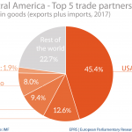 Central America: top 5 trade partners