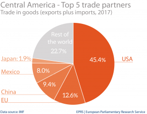 Central America: top 5 trade partners