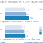 EU trade in services with Central America
