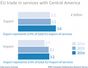 EU trade in services with Central America