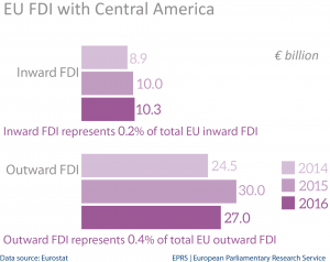 EU FDI stocks with Central America