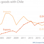 EU trade in goods with Chile