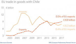EU trade in goods with Chile