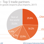 Chile: top 5 trade partners