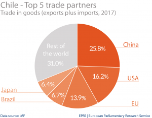 Chile: top 5 trade partners