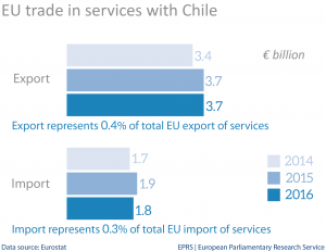 EU trade in services with Chile