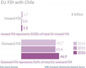 EU FDI stocks with Chile