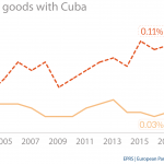 EU trade in goods with Cuba