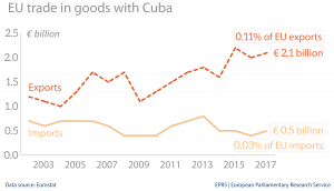 EU trade in goods with Cuba