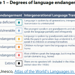 Figure 1 – Degrees of language endangerment