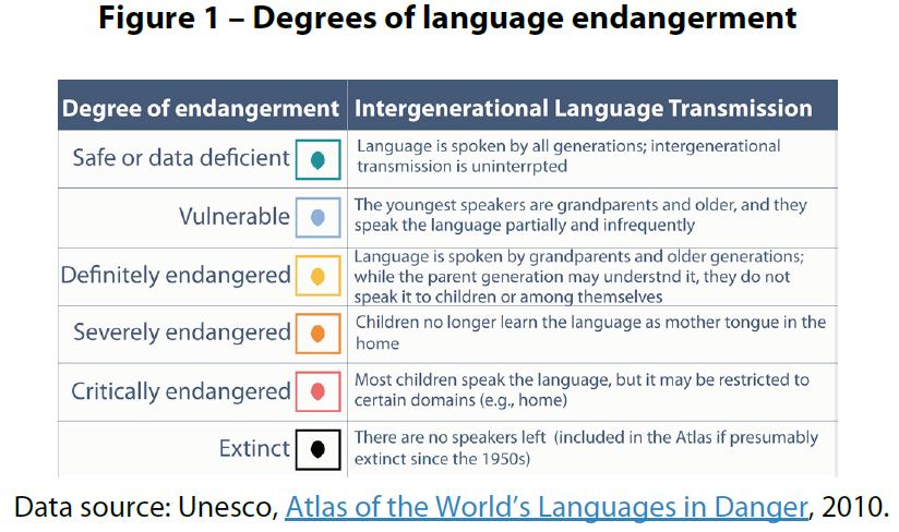 Figure 1 – Degrees of language endangerment