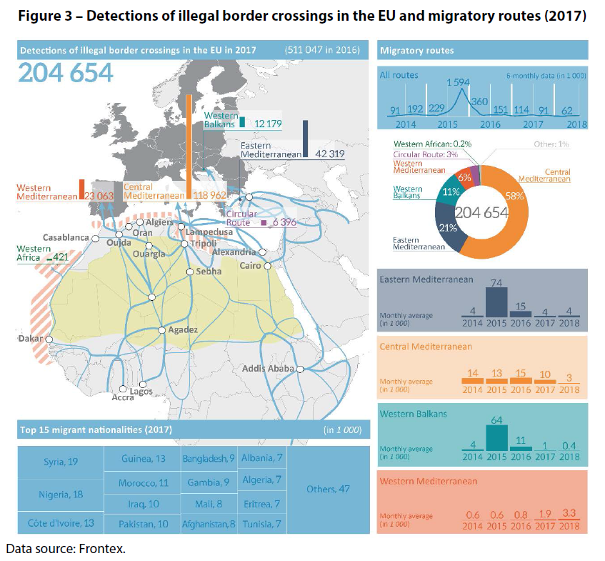 Detections of illegal border crossings in the EU and migratory routes