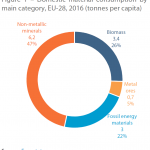 Domestic material consumption by main category, EU-28, 2016 (tonnes per capita)