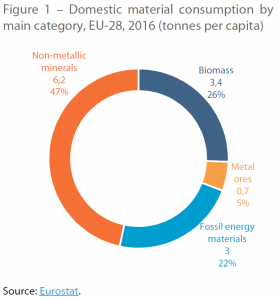 Domestic material consumption by main category, EU-28, 2016 (tonnes per capita)