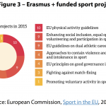 Erasmus + funded sport projects