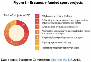 Erasmus + funded sport projects