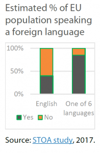 Estimated % of EU population speaking a foreign language