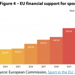 EU financial support for sport