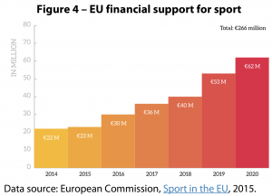 EU financial support for sport