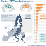 Number of MEPs and voting system