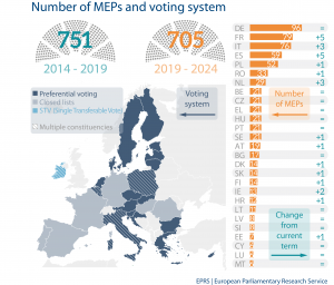 Number of MEPs and voting system
