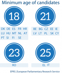 Minimum age of candidates