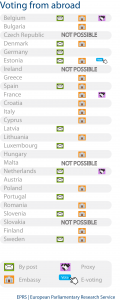 Voting from abroad