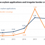 First-time asylum applications and irregular border crossings