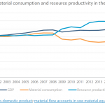 GDP, material consumption and resource productivity in the EU (2000-2015)