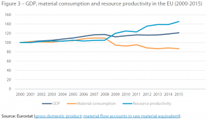 GDP, material consumption and resource productivity in the EU (2000-2015)
