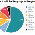 Figure 2 – Global language endangerment