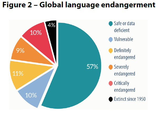 Figure 2 – Global language endangerment