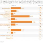Figure 6 – UK imports from extra-EU partners for selected agricultural sectors and share of UK imports in total EU imports from non-EU countries for those agricultural sectors (2017)
