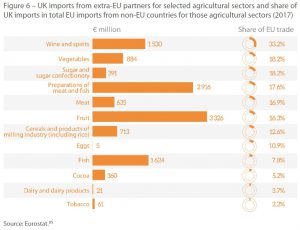 Figure 6 – UK imports from extra-EU partners for selected agricultural sectors and share of UK imports in total EU imports from non-EU countries for those agricultural sectors (2017)